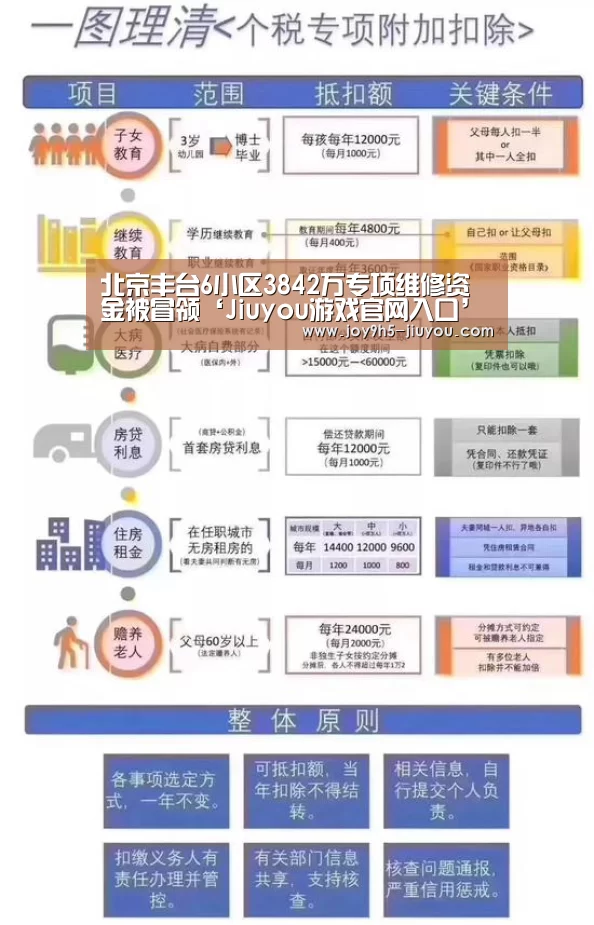 北京丰台6小区3842万专项维修资金被冒领‘Jiuyou游戏官网入口’(图4)